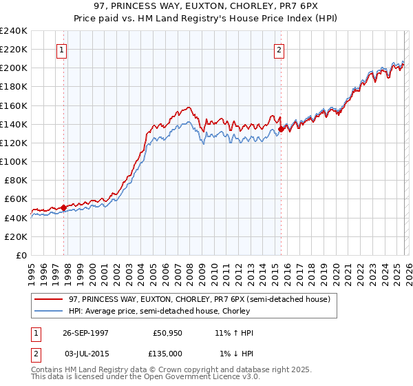97, PRINCESS WAY, EUXTON, CHORLEY, PR7 6PX: Price paid vs HM Land Registry's House Price Index