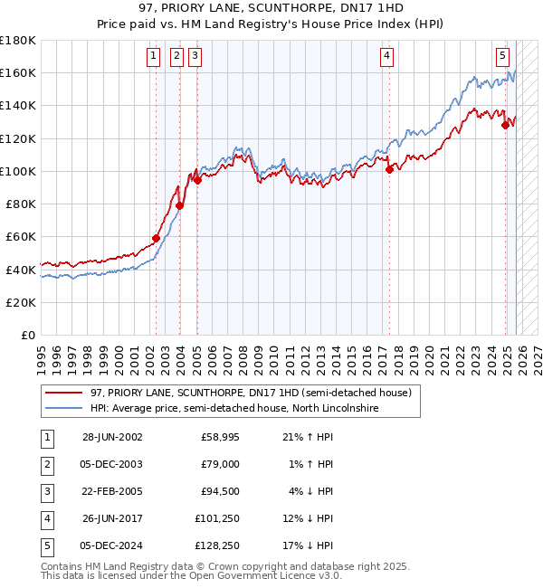 97, PRIORY LANE, SCUNTHORPE, DN17 1HD: Price paid vs HM Land Registry's House Price Index