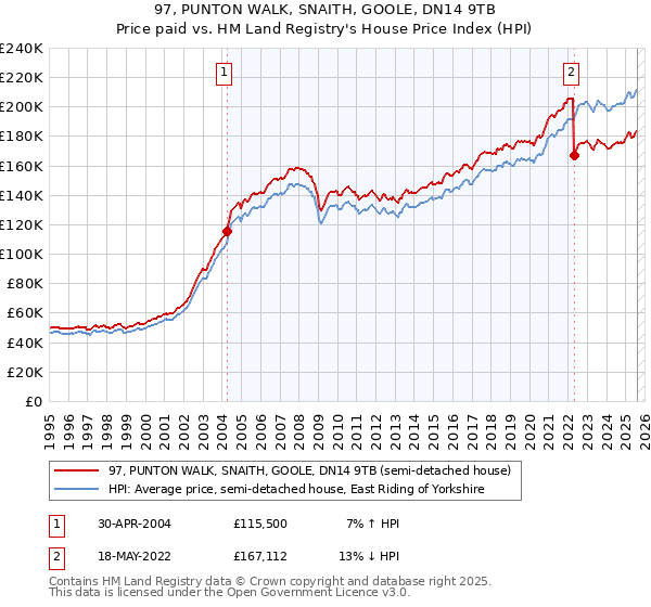 97, PUNTON WALK, SNAITH, GOOLE, DN14 9TB: Price paid vs HM Land Registry's House Price Index