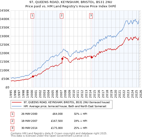 97, QUEENS ROAD, KEYNSHAM, BRISTOL, BS31 2NU: Price paid vs HM Land Registry's House Price Index