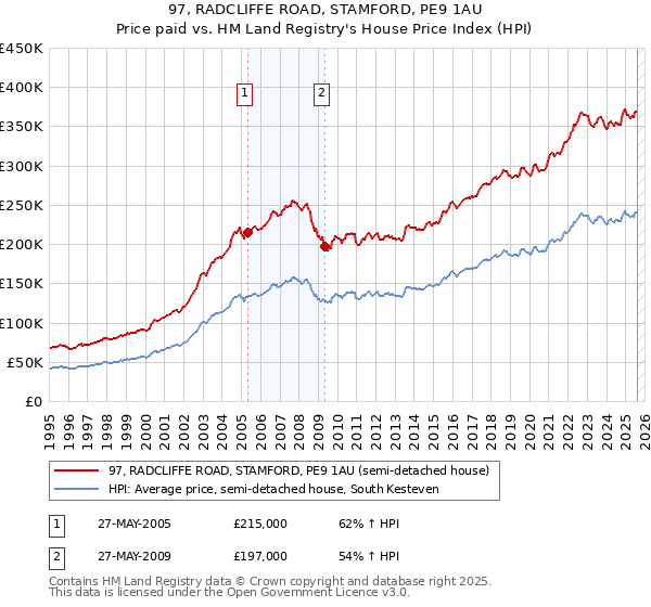97, RADCLIFFE ROAD, STAMFORD, PE9 1AU: Price paid vs HM Land Registry's House Price Index