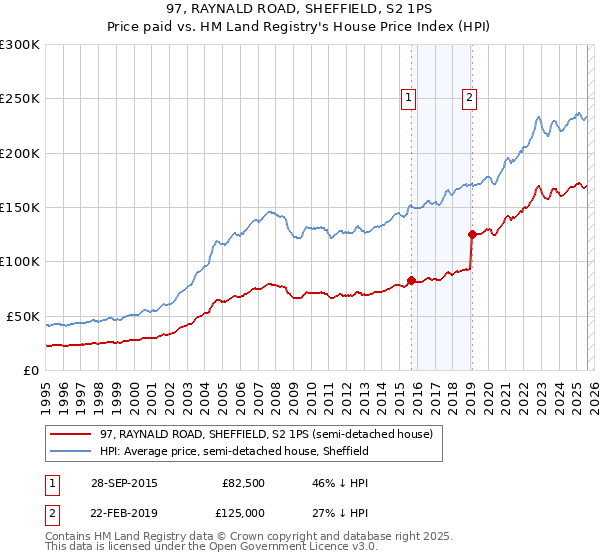 97, RAYNALD ROAD, SHEFFIELD, S2 1PS: Price paid vs HM Land Registry's House Price Index