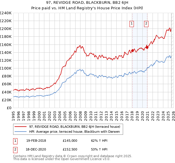 97, REVIDGE ROAD, BLACKBURN, BB2 6JH: Price paid vs HM Land Registry's House Price Index