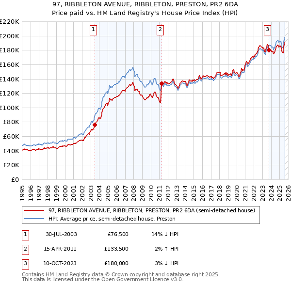 97, RIBBLETON AVENUE, RIBBLETON, PRESTON, PR2 6DA: Price paid vs HM Land Registry's House Price Index