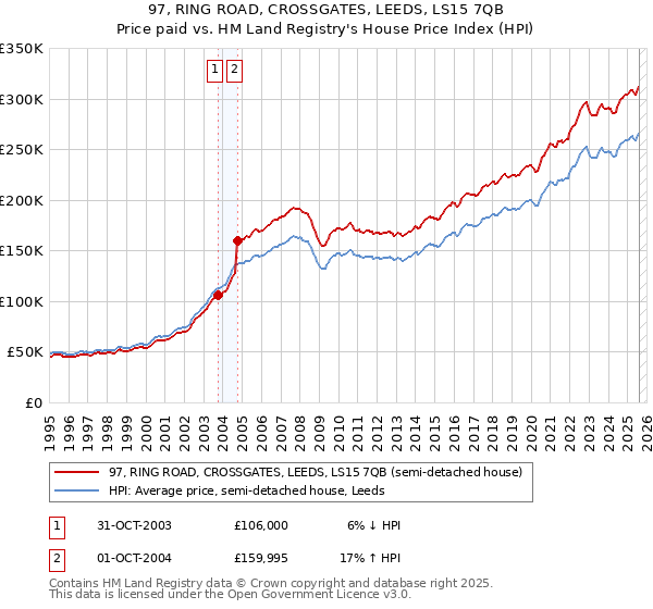 97, RING ROAD, CROSSGATES, LEEDS, LS15 7QB: Price paid vs HM Land Registry's House Price Index