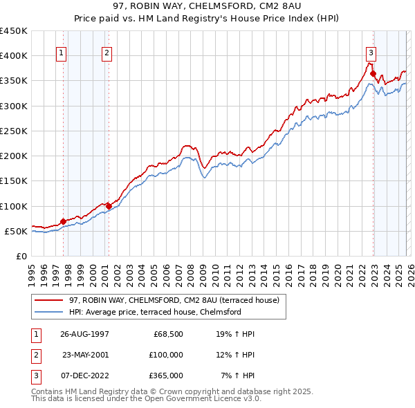 97, ROBIN WAY, CHELMSFORD, CM2 8AU: Price paid vs HM Land Registry's House Price Index