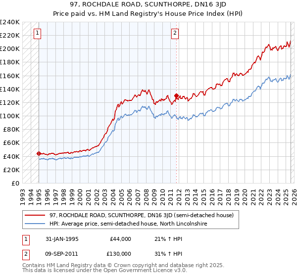 97, ROCHDALE ROAD, SCUNTHORPE, DN16 3JD: Price paid vs HM Land Registry's House Price Index
