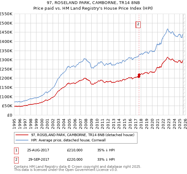 97, ROSELAND PARK, CAMBORNE, TR14 8NB: Price paid vs HM Land Registry's House Price Index