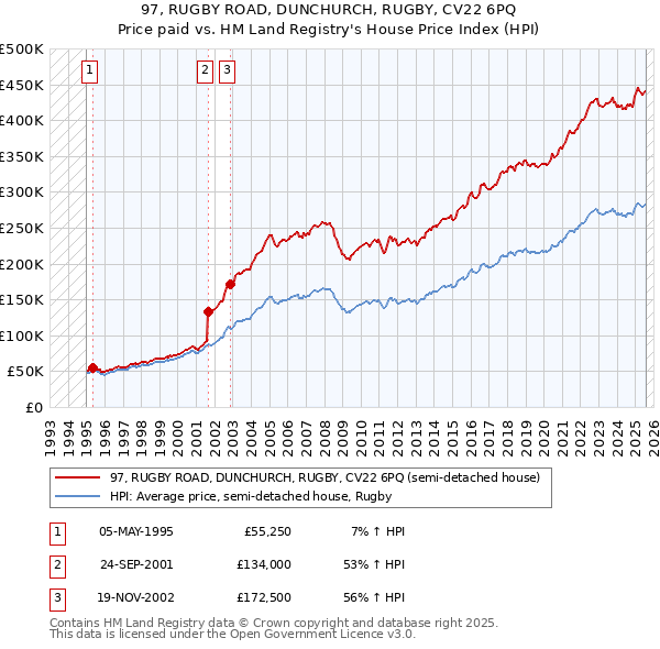 97, RUGBY ROAD, DUNCHURCH, RUGBY, CV22 6PQ: Price paid vs HM Land Registry's House Price Index