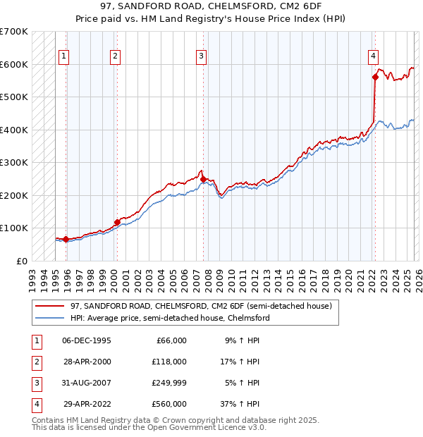 97, SANDFORD ROAD, CHELMSFORD, CM2 6DF: Price paid vs HM Land Registry's House Price Index