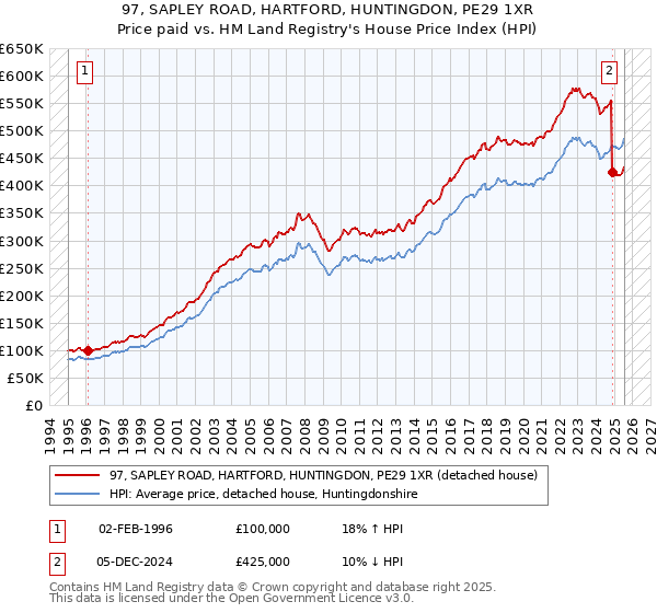 97, SAPLEY ROAD, HARTFORD, HUNTINGDON, PE29 1XR: Price paid vs HM Land Registry's House Price Index