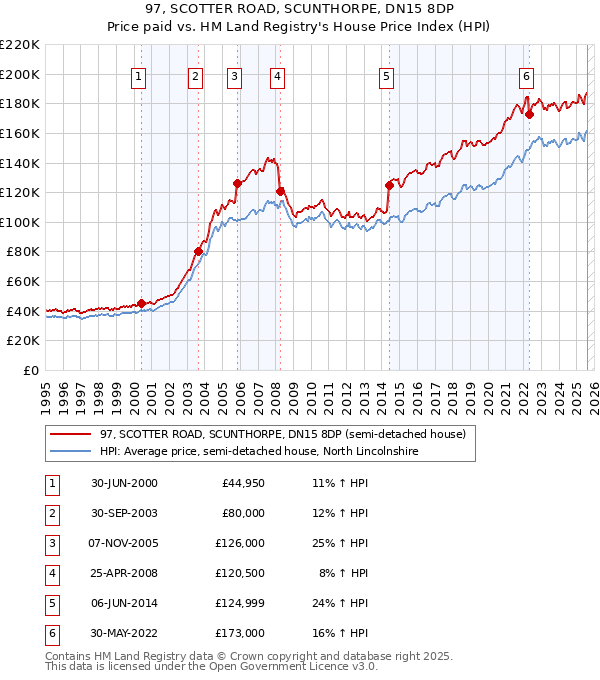 97, SCOTTER ROAD, SCUNTHORPE, DN15 8DP: Price paid vs HM Land Registry's House Price Index