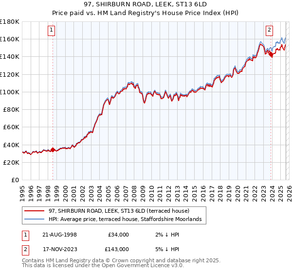 97, SHIRBURN ROAD, LEEK, ST13 6LD: Price paid vs HM Land Registry's House Price Index