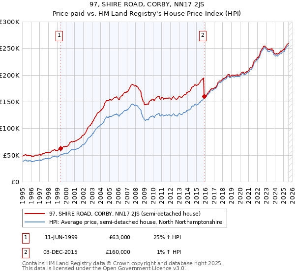 97, SHIRE ROAD, CORBY, NN17 2JS: Price paid vs HM Land Registry's House Price Index