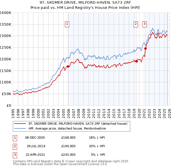 97, SKOMER DRIVE, MILFORD HAVEN, SA73 2RF: Price paid vs HM Land Registry's House Price Index