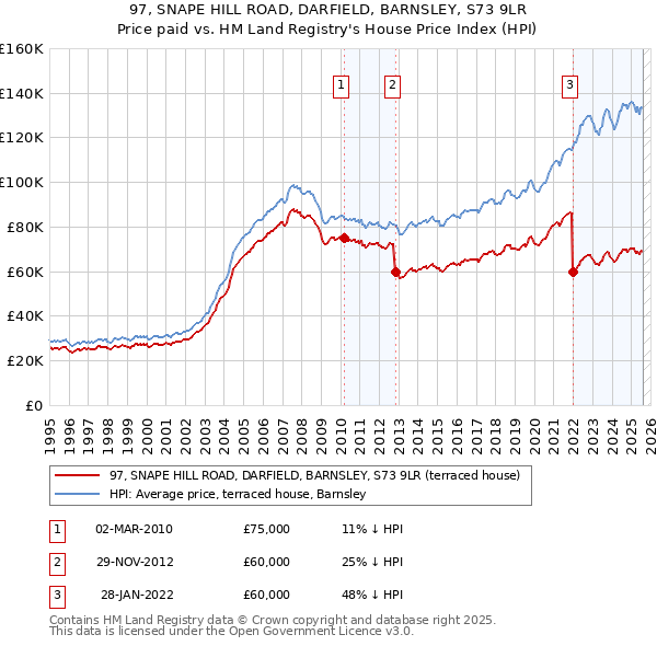 97, SNAPE HILL ROAD, DARFIELD, BARNSLEY, S73 9LR: Price paid vs HM Land Registry's House Price Index