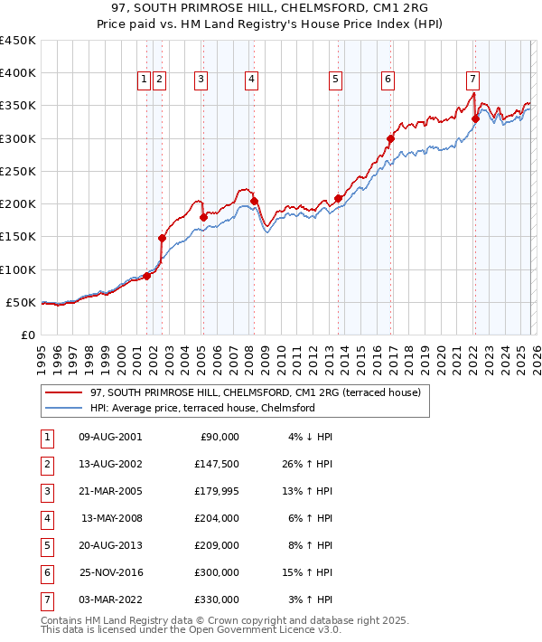 97, SOUTH PRIMROSE HILL, CHELMSFORD, CM1 2RG: Price paid vs HM Land Registry's House Price Index