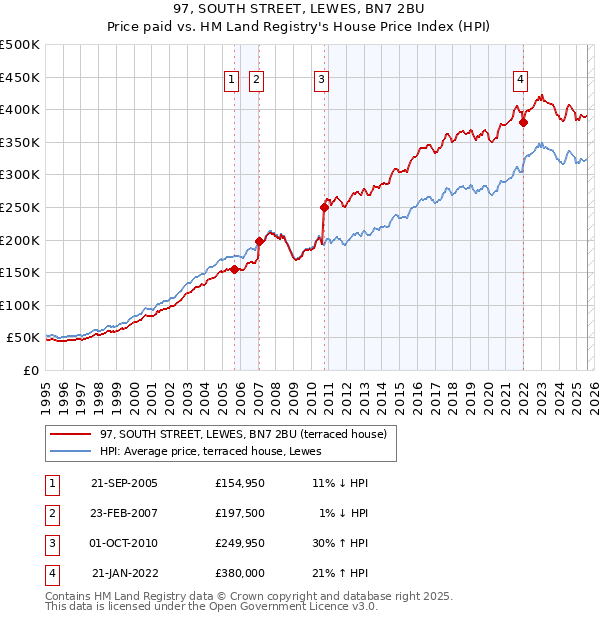 97, SOUTH STREET, LEWES, BN7 2BU: Price paid vs HM Land Registry's House Price Index