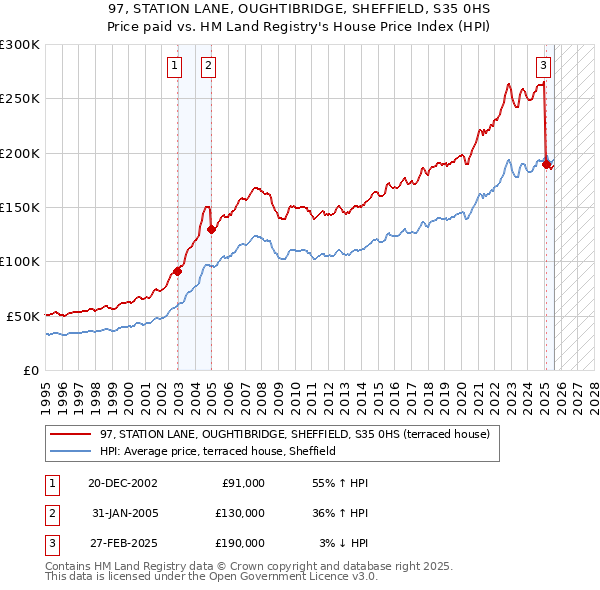 97, STATION LANE, OUGHTIBRIDGE, SHEFFIELD, S35 0HS: Price paid vs HM Land Registry's House Price Index