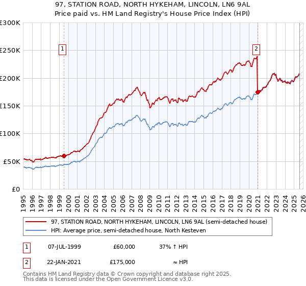97, STATION ROAD, NORTH HYKEHAM, LINCOLN, LN6 9AL: Price paid vs HM Land Registry's House Price Index