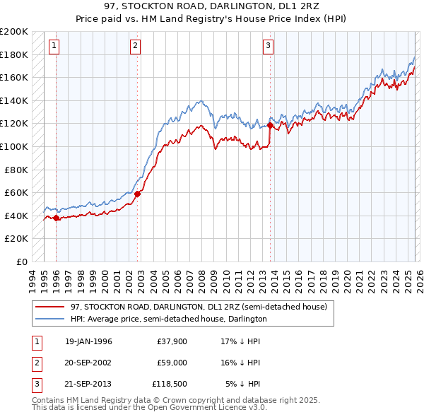 97, STOCKTON ROAD, DARLINGTON, DL1 2RZ: Price paid vs HM Land Registry's House Price Index
