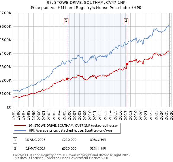 97, STOWE DRIVE, SOUTHAM, CV47 1NP: Price paid vs HM Land Registry's House Price Index