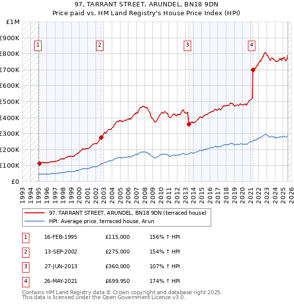 97, TARRANT STREET, ARUNDEL, BN18 9DN: Price paid vs HM Land Registry's House Price Index