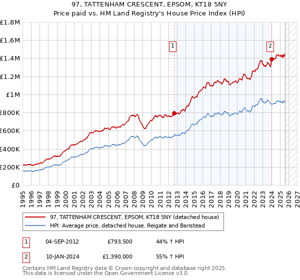 97, TATTENHAM CRESCENT, EPSOM, KT18 5NY: Price paid vs HM Land Registry's House Price Index