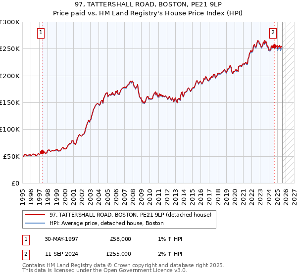 97, TATTERSHALL ROAD, BOSTON, PE21 9LP: Price paid vs HM Land Registry's House Price Index