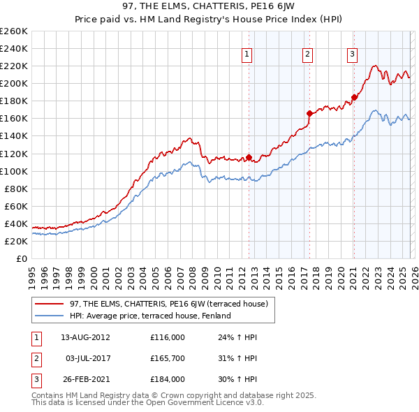 97, THE ELMS, CHATTERIS, PE16 6JW: Price paid vs HM Land Registry's House Price Index