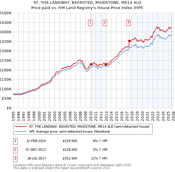 97, THE LANDWAY, BEARSTED, MAIDSTONE, ME14 4LD: Price paid vs HM Land Registry's House Price Index