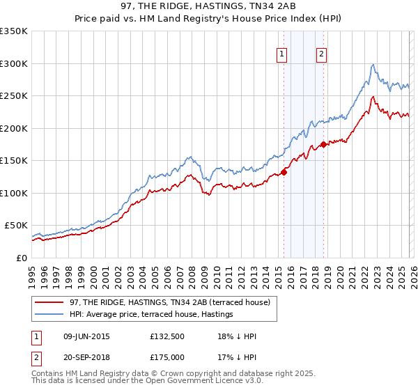 97, THE RIDGE, HASTINGS, TN34 2AB: Price paid vs HM Land Registry's House Price Index