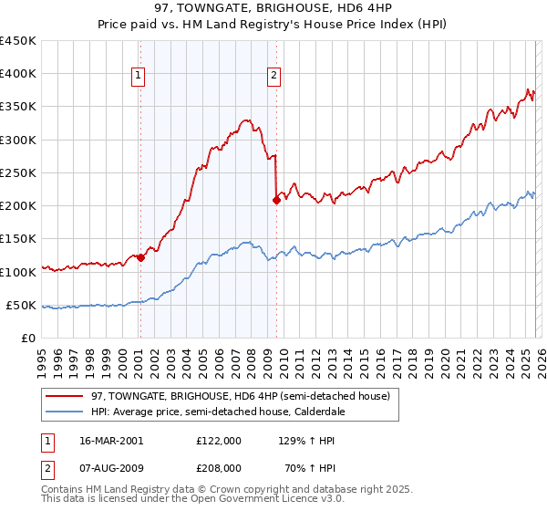 97, TOWNGATE, BRIGHOUSE, HD6 4HP: Price paid vs HM Land Registry's House Price Index