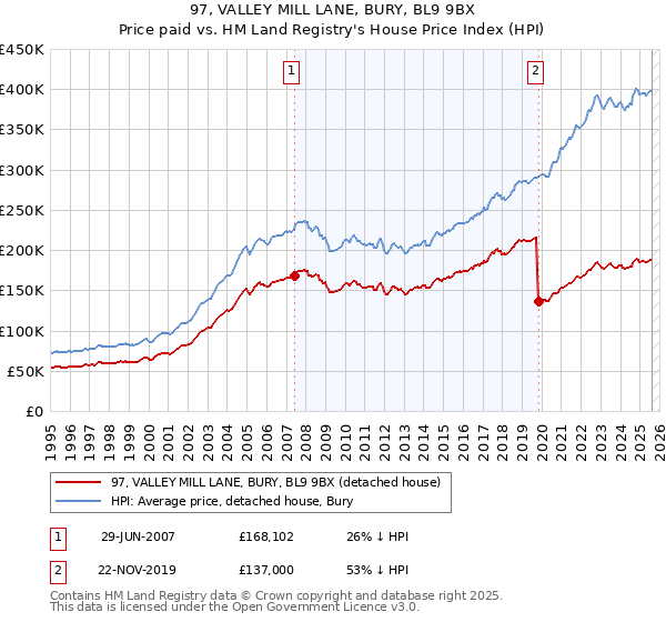 97, VALLEY MILL LANE, BURY, BL9 9BX: Price paid vs HM Land Registry's House Price Index