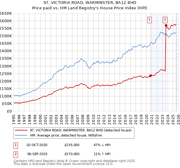 97, VICTORIA ROAD, WARMINSTER, BA12 8HD: Price paid vs HM Land Registry's House Price Index