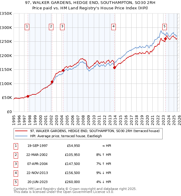 97, WALKER GARDENS, HEDGE END, SOUTHAMPTON, SO30 2RH: Price paid vs HM Land Registry's House Price Index
