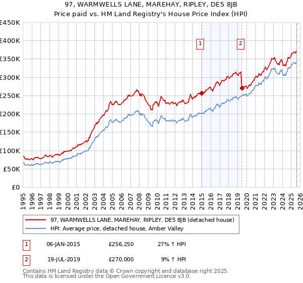 97, WARMWELLS LANE, MAREHAY, RIPLEY, DE5 8JB: Price paid vs HM Land Registry's House Price Index