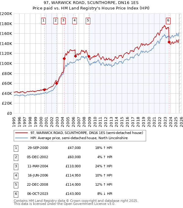 97, WARWICK ROAD, SCUNTHORPE, DN16 1ES: Price paid vs HM Land Registry's House Price Index