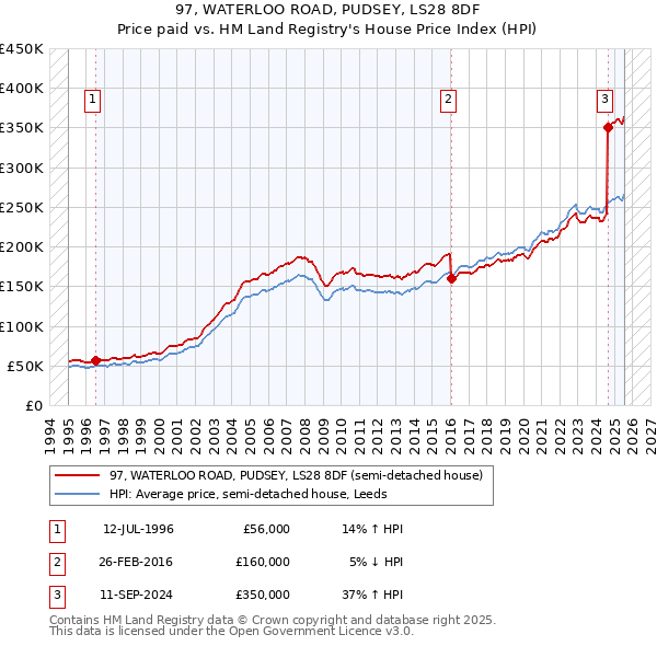 97, WATERLOO ROAD, PUDSEY, LS28 8DF: Price paid vs HM Land Registry's House Price Index