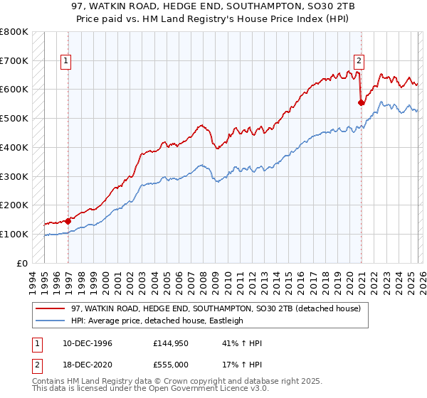 97, WATKIN ROAD, HEDGE END, SOUTHAMPTON, SO30 2TB: Price paid vs HM Land Registry's House Price Index