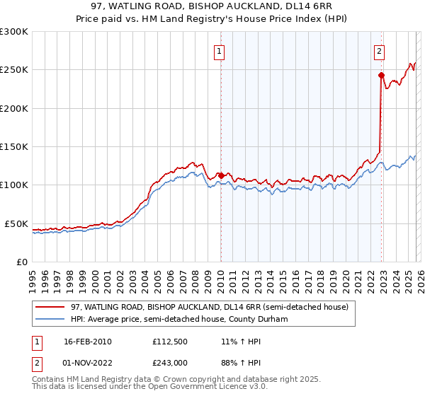 97, WATLING ROAD, BISHOP AUCKLAND, DL14 6RR: Price paid vs HM Land Registry's House Price Index