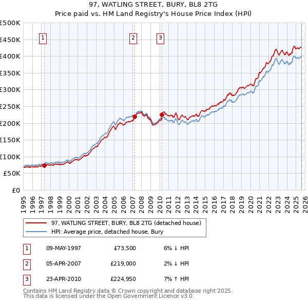 97, WATLING STREET, BURY, BL8 2TG: Price paid vs HM Land Registry's House Price Index