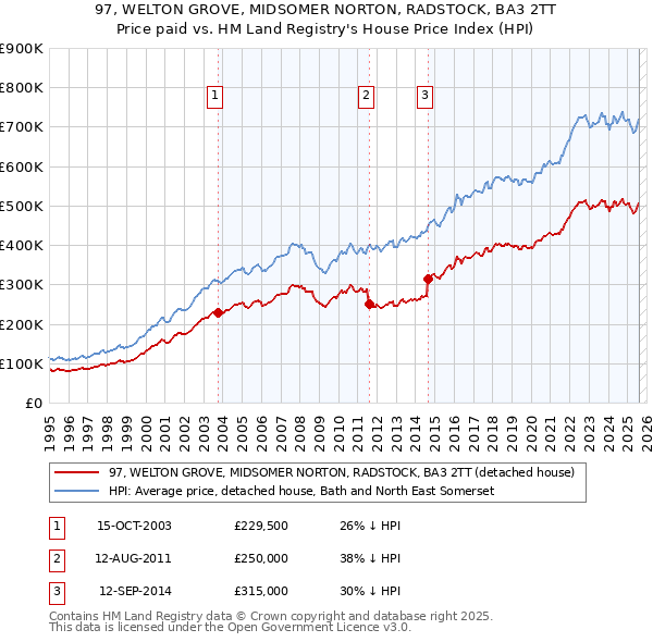 97, WELTON GROVE, MIDSOMER NORTON, RADSTOCK, BA3 2TT: Price paid vs HM Land Registry's House Price Index