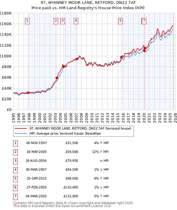 97, WHINNEY MOOR LANE, RETFORD, DN22 7AF: Price paid vs HM Land Registry's House Price Index