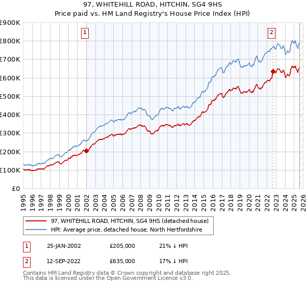 97, WHITEHILL ROAD, HITCHIN, SG4 9HS: Price paid vs HM Land Registry's House Price Index