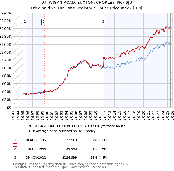 97, WIGAN ROAD, EUXTON, CHORLEY, PR7 6JU: Price paid vs HM Land Registry's House Price Index