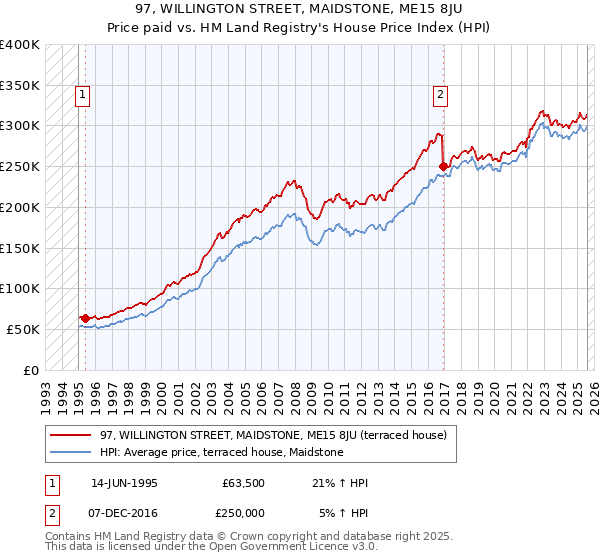 97, WILLINGTON STREET, MAIDSTONE, ME15 8JU: Price paid vs HM Land Registry's House Price Index