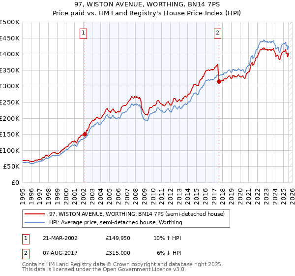 97, WISTON AVENUE, WORTHING, BN14 7PS: Price paid vs HM Land Registry's House Price Index