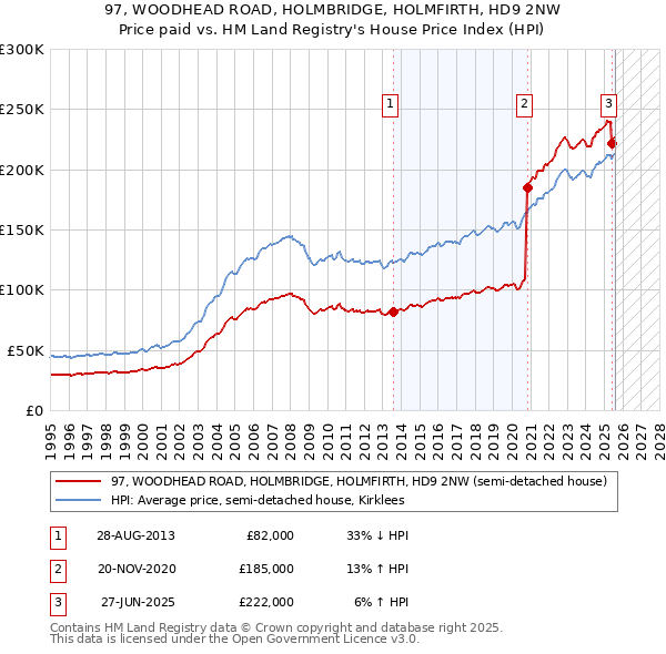 97, WOODHEAD ROAD, HOLMBRIDGE, HOLMFIRTH, HD9 2NW: Price paid vs HM Land Registry's House Price Index