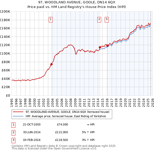 97, WOODLAND AVENUE, GOOLE, DN14 6QX: Price paid vs HM Land Registry's House Price Index